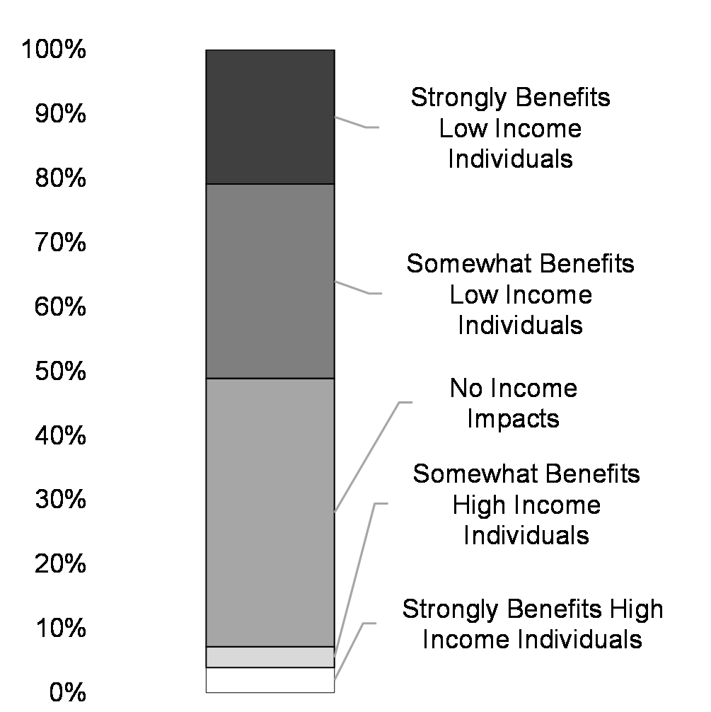 Chart 6: Expected Income Distribution Benefits