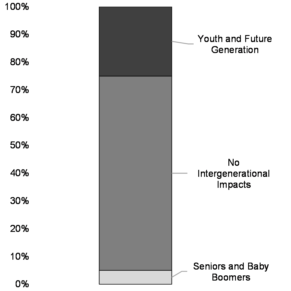 Chart 7: Expected Intergenerational Impacts