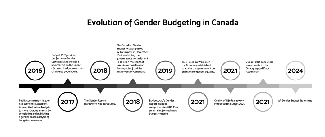 Evolution of Gender Budgeting in Canada
