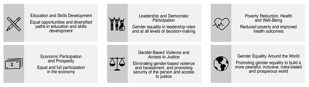 Figure 2: Gender Equality Goals for Canada