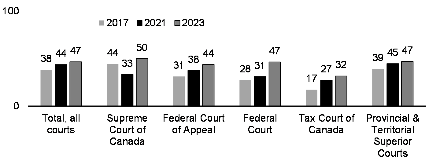 Federal judges who are women (%, 2017, 2021 and 2023)**