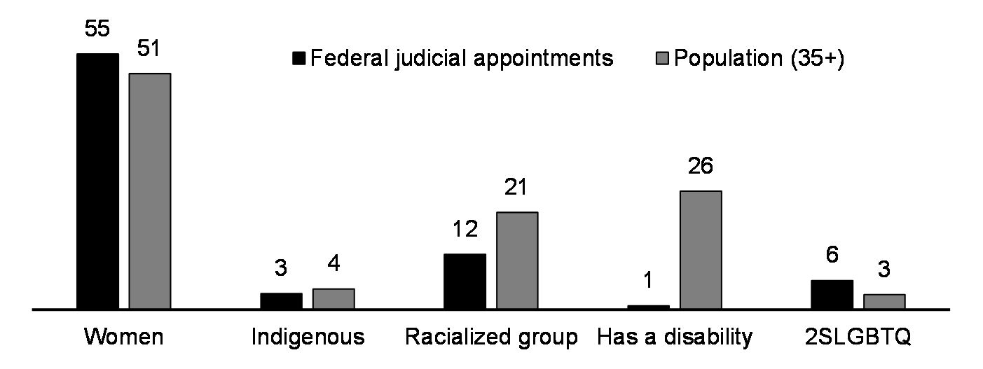 Federal judicial appointments (%, 2016-2023)