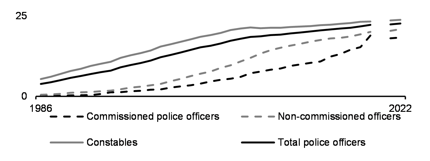 Police officers who are women by rank (%, 1986-2022)***
