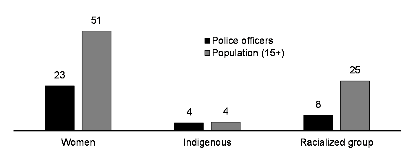 Police officers (%, 2022)