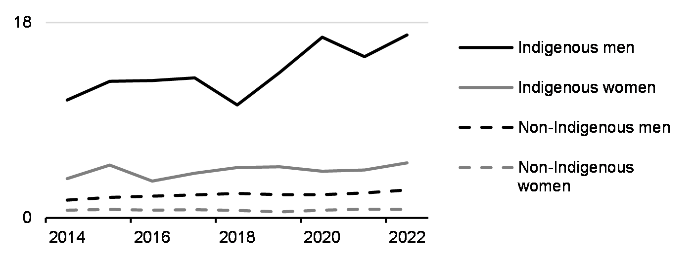 Homicide (rate per 100,000; 2014-2022)