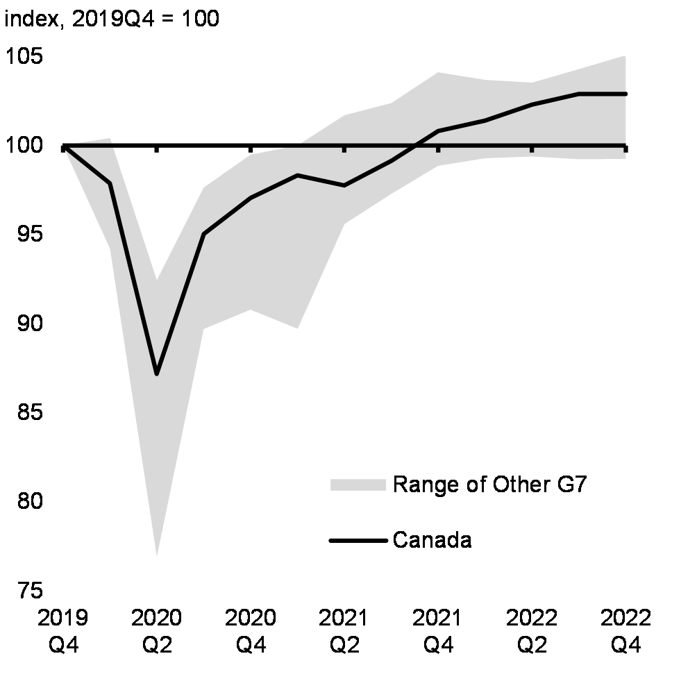 Chart 1: Real GDP Recovery From the Pandemic in G7 Economies