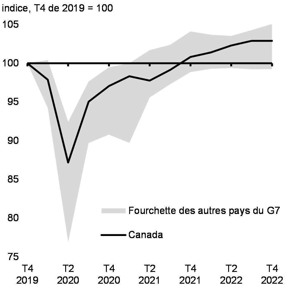 Graphique 1: Reprise du PIB réel après la pandémie dans les économies du G7
