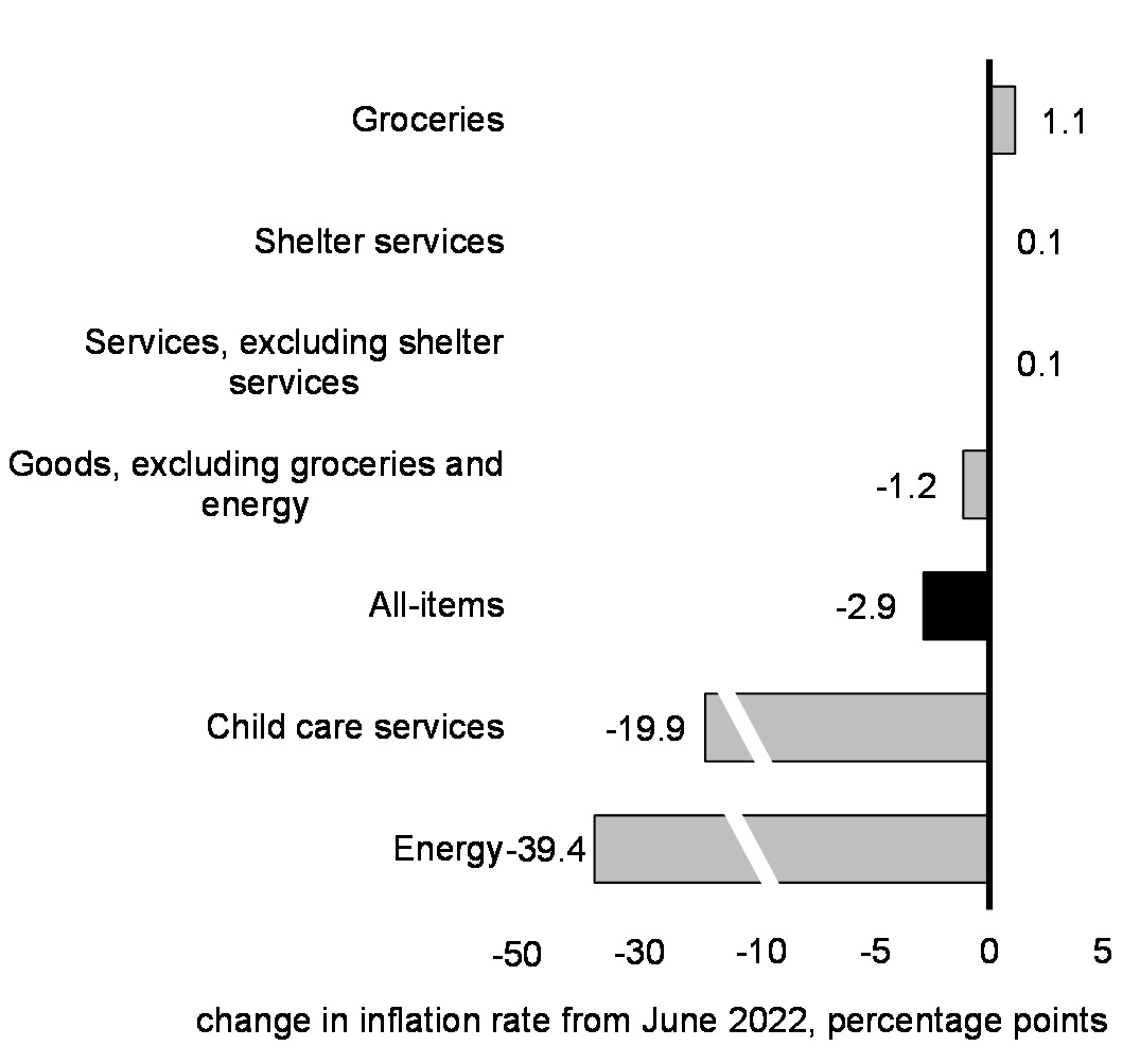 Chart 11: Change in Consumer Price Inflation Since the Peak of June 2022 for Selected Items in Canada