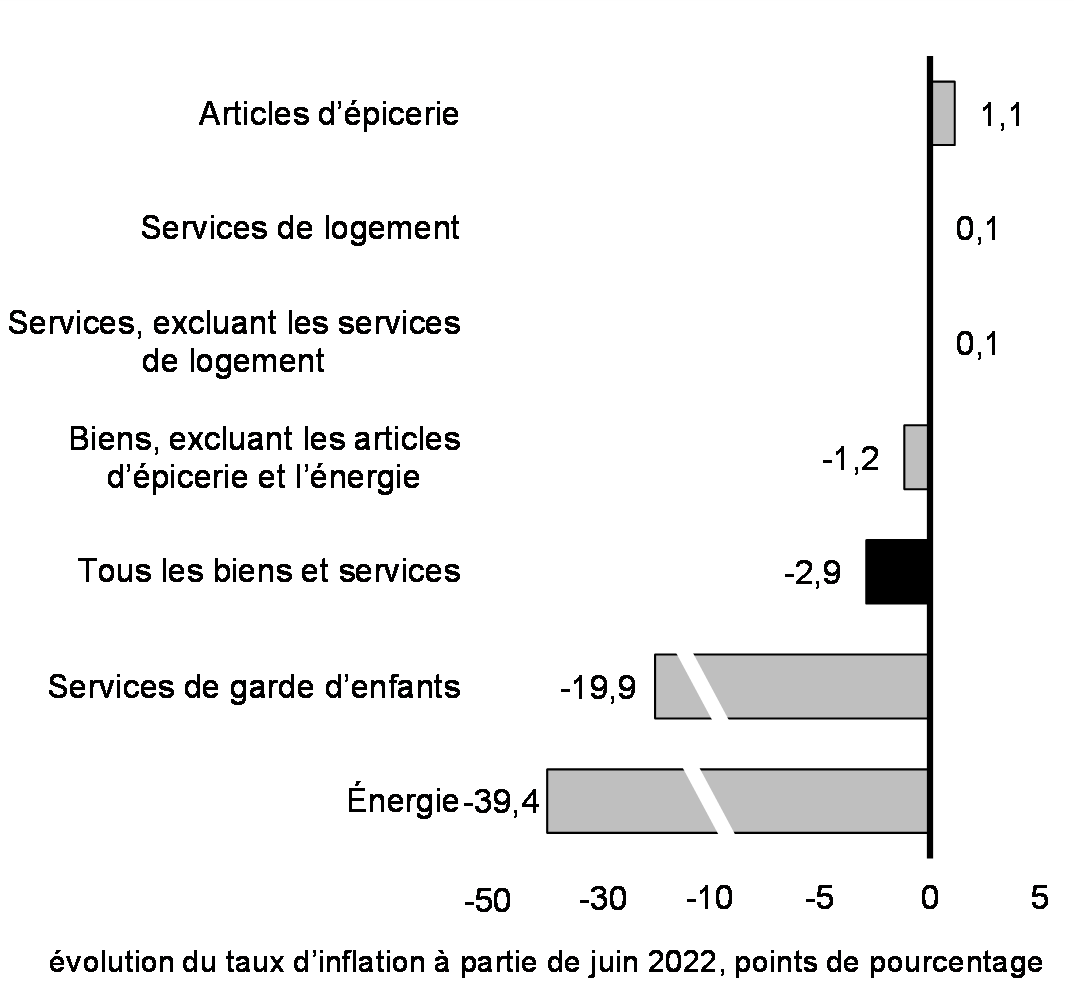 Graphique 11: Évolution du taux  d'inflation des prix à la consommation depuis le sommet de juin 2022 pour certains biens et services au Canada