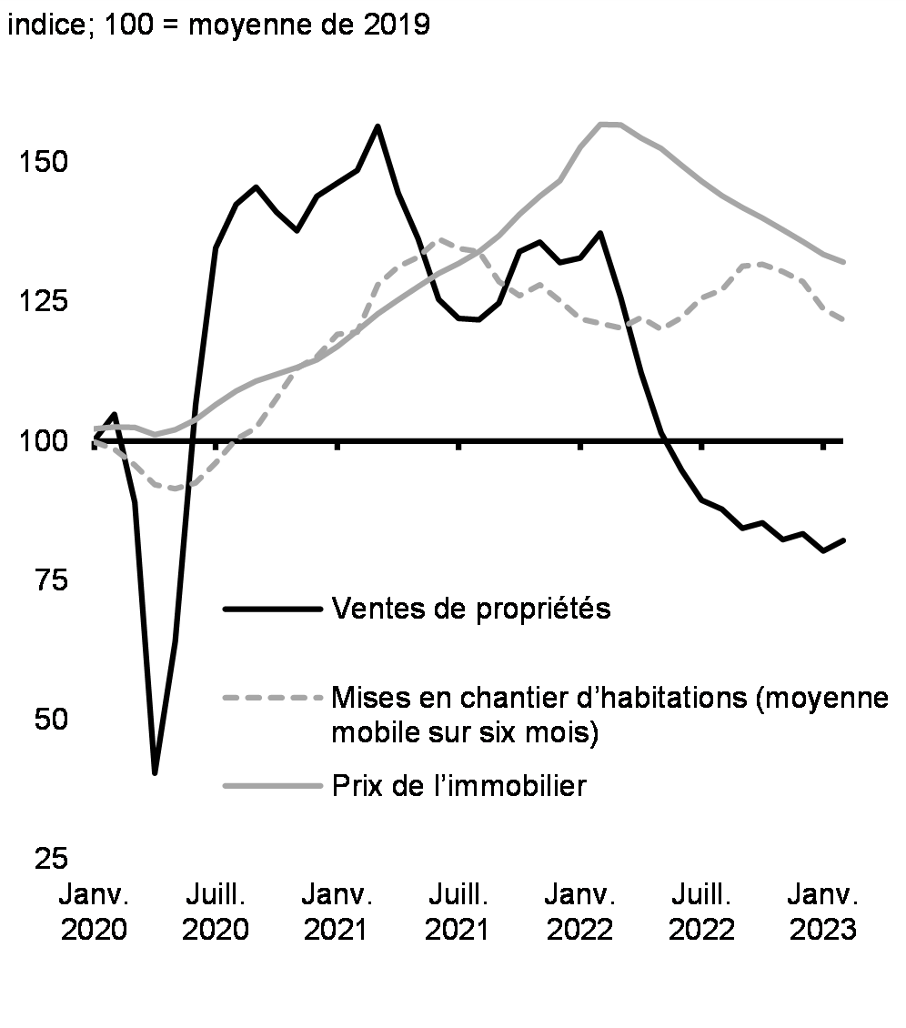 Graphique 12: Ventes de  propriété, prix de l'immobilier et mises en chantier d'habitations, Canada