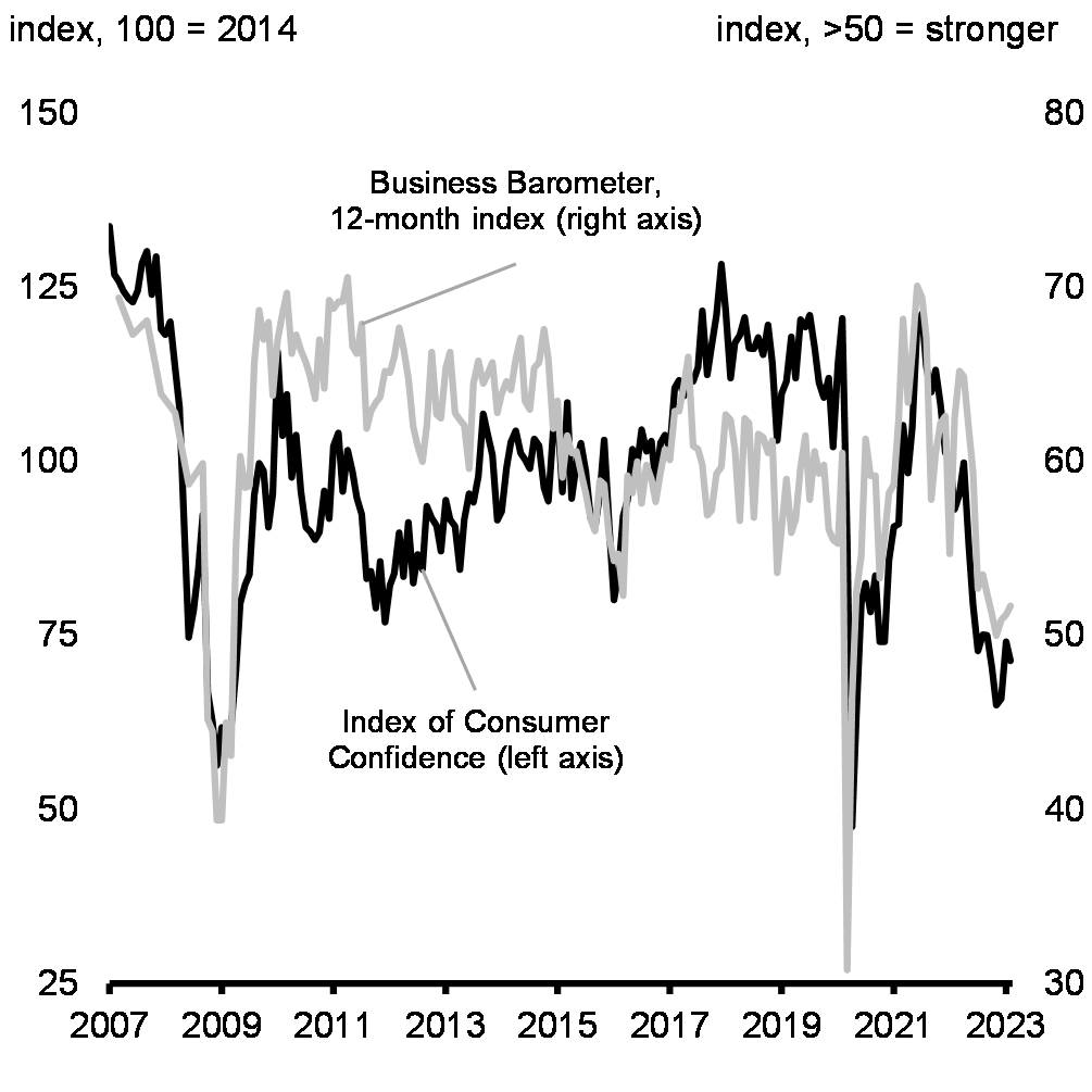 Chart 13: Measures of Consumer and Business Confidence, Canada