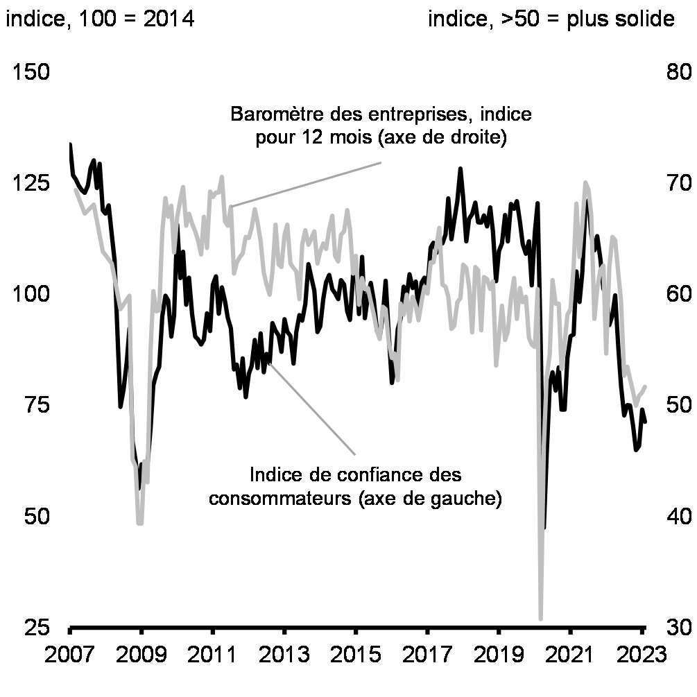 Graphique 13: Mesures de la confiance des consommatrices et consommateurs et des entreprises, Canada