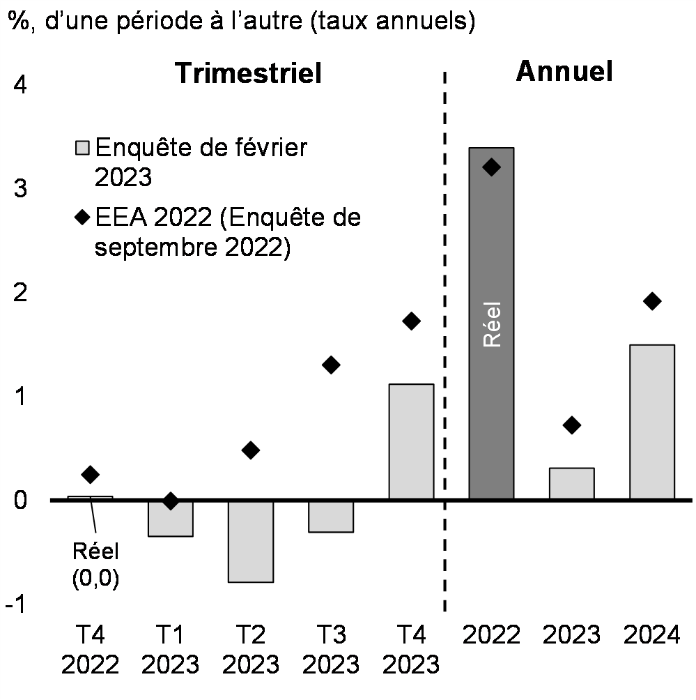 Graphique 16: Projections de croissance du PIB réel