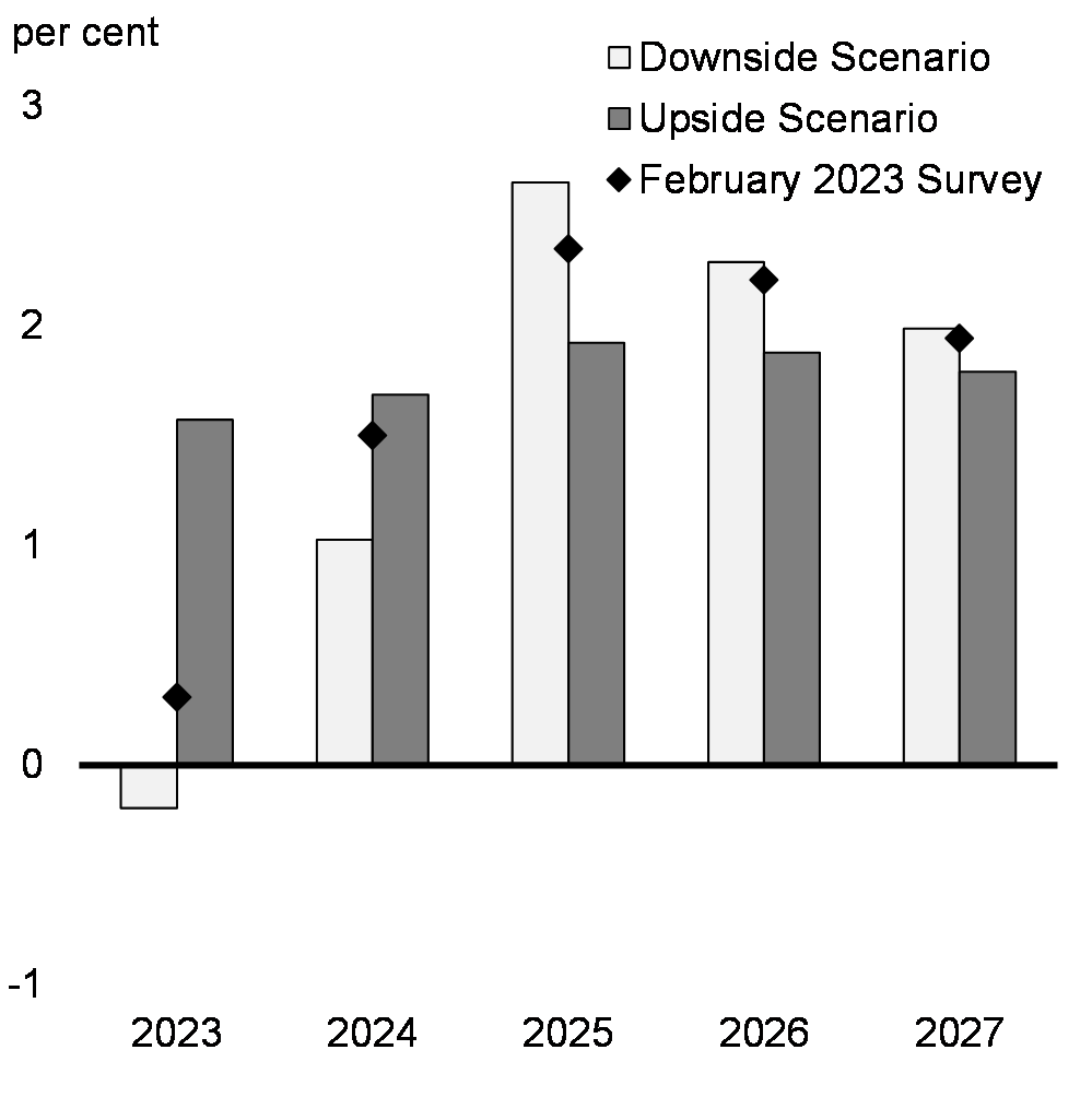 Chart 18: Real GDP Growth