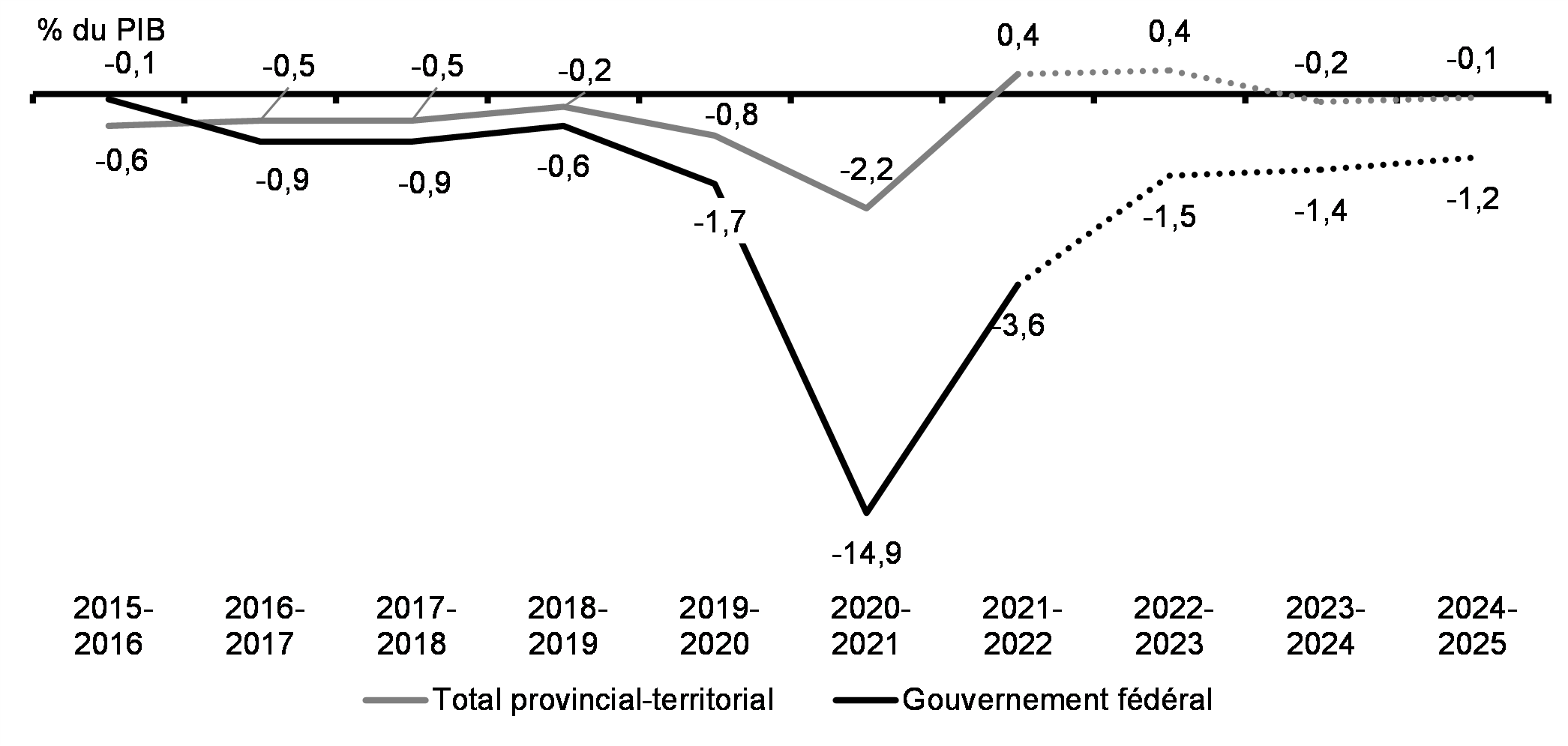 Graphique 2.2 : Solde budgétaire fédéral et provincial à la suite des dépenses fédérales d'urgence pour lutter contre la pandémie