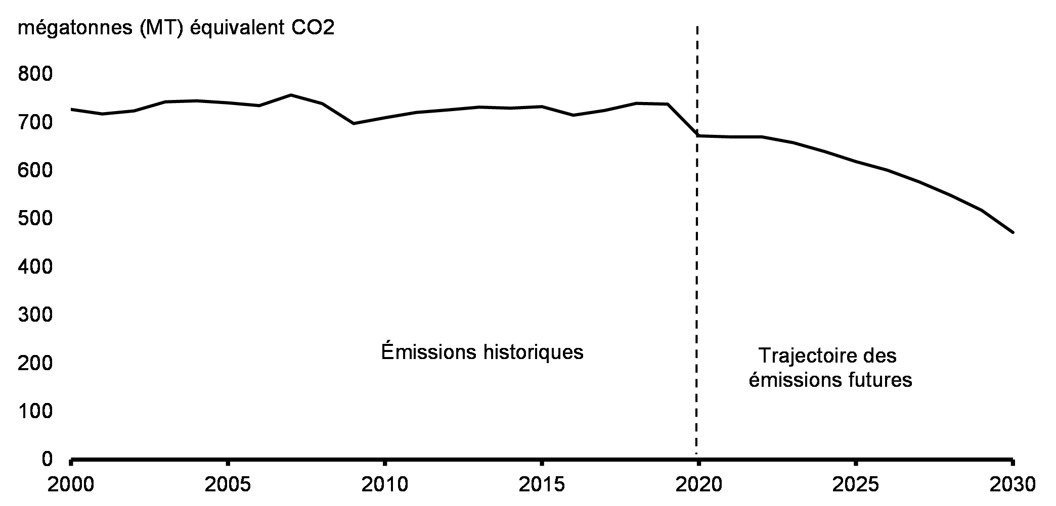 Graphique 20: Trajectoire historique et future regroupée des émissions de GES, 2000-2030