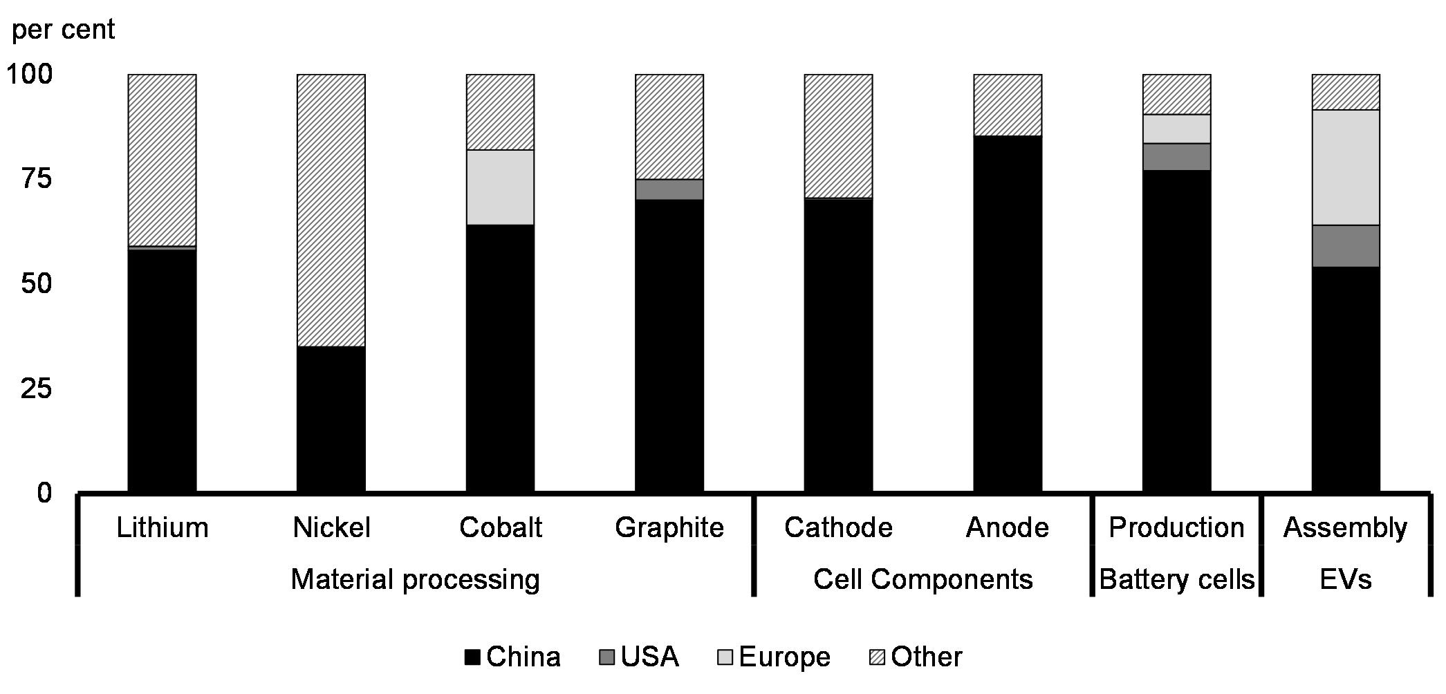 Chart 21: China's Comparative Concentration in the Global Electric Vehicle (EV) Battery Supply Chain, 2022