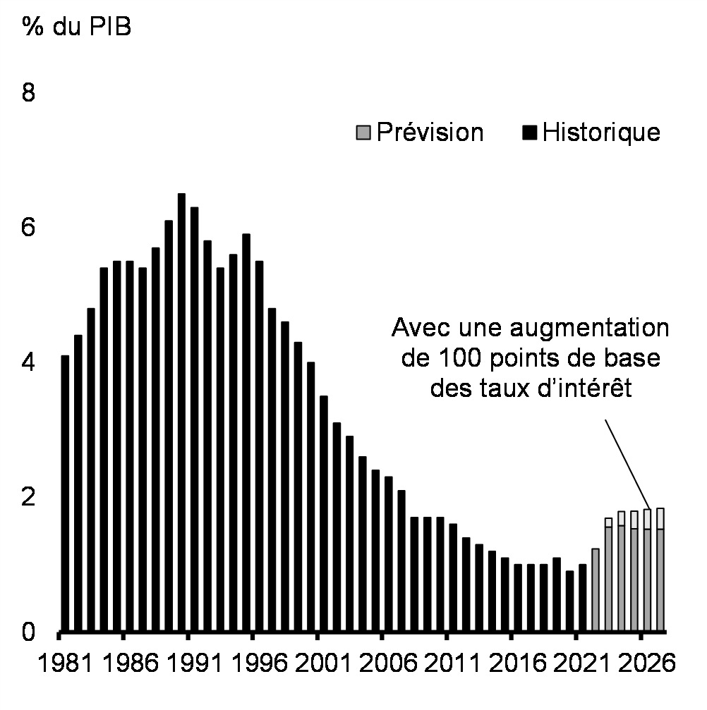 Graphique 24: Frais de la dette publique