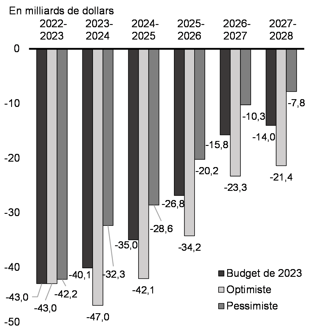 Graphique 25: Solde budgétaire fédéral selon les scénarios économiques