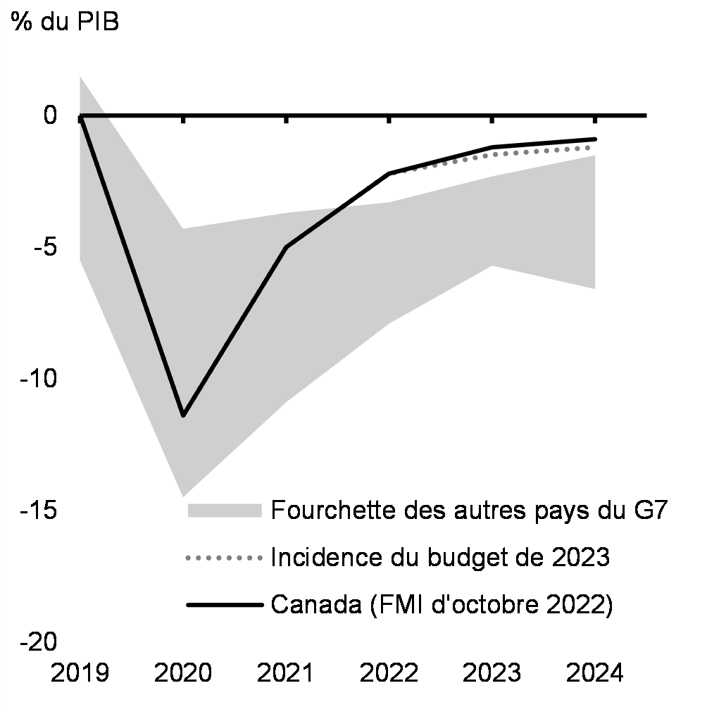 Graphique 28: Prévisions du solde de l'ensemble des administrations publiques, pays du G7