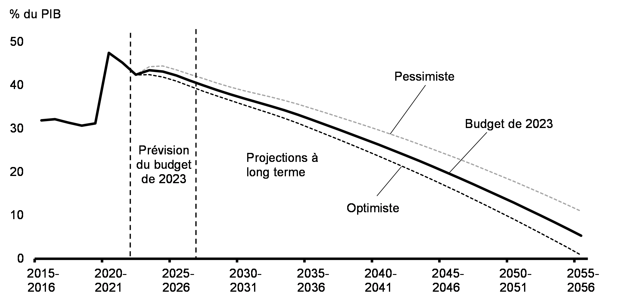 Graphique 29: Projections à long terme de la dette fédérale