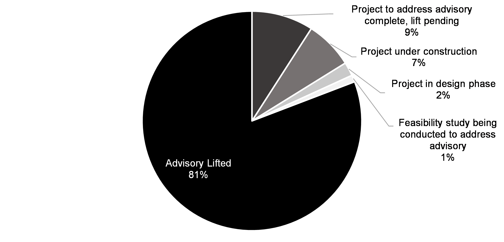 Chart 4.1: Progress on Lifting Long-Term Drinking Water Advisories on Public Systems on Reserves