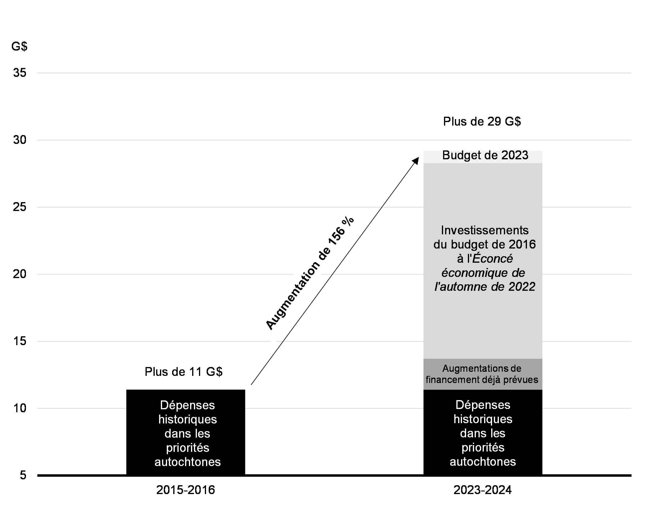 Graphique 4.2: Investissements dans les priorités autochtones