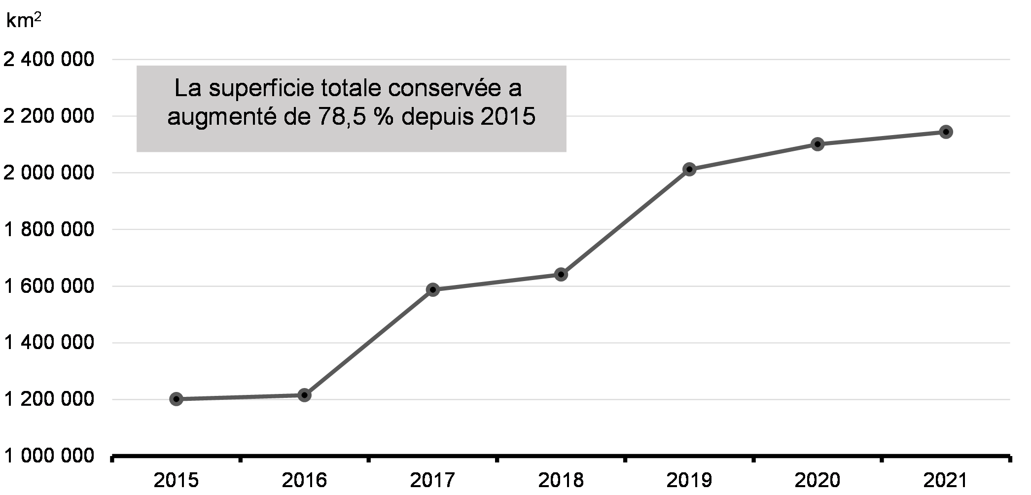 Graphique 4.3: Depuis 2015, le Canada a réalisé    des progrès importants en matière de conservation des terres et des eaux