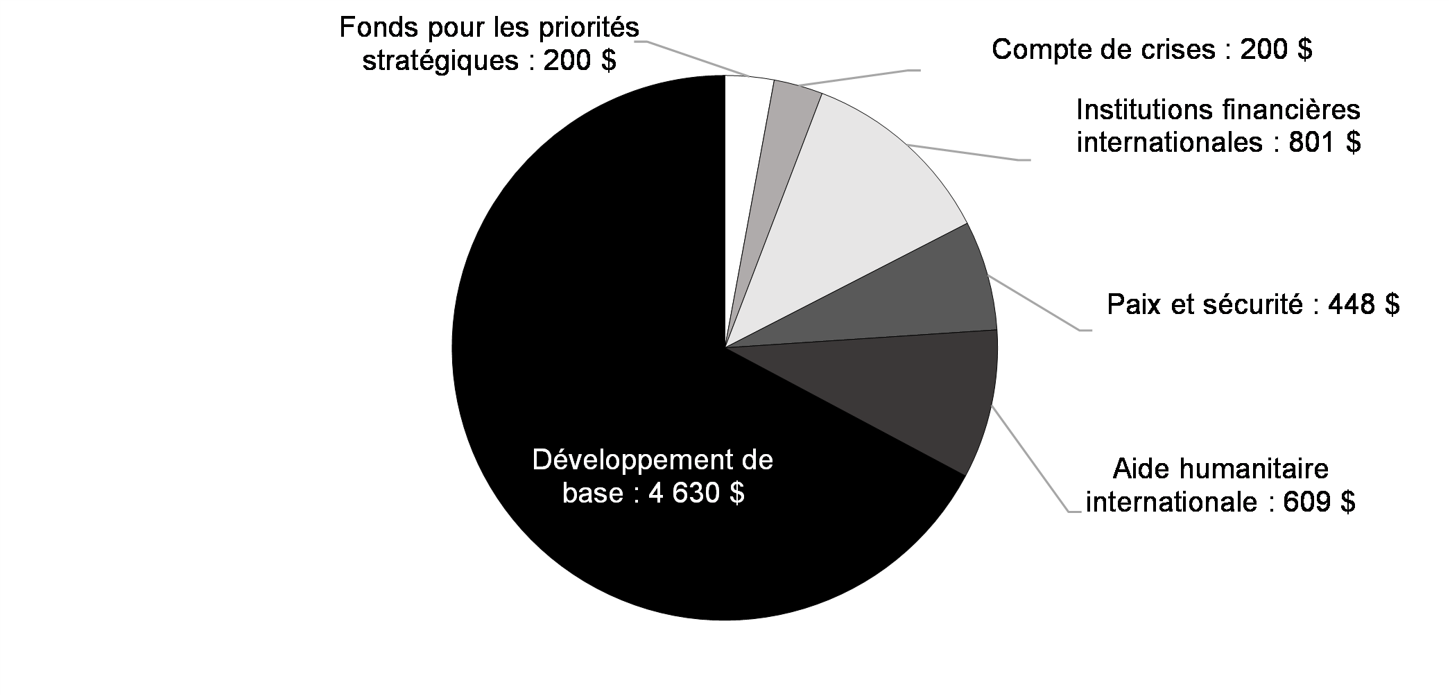 Graphique 5.2: Enveloppe de l'aide internationale : dépenses projetées pour 2023-2024