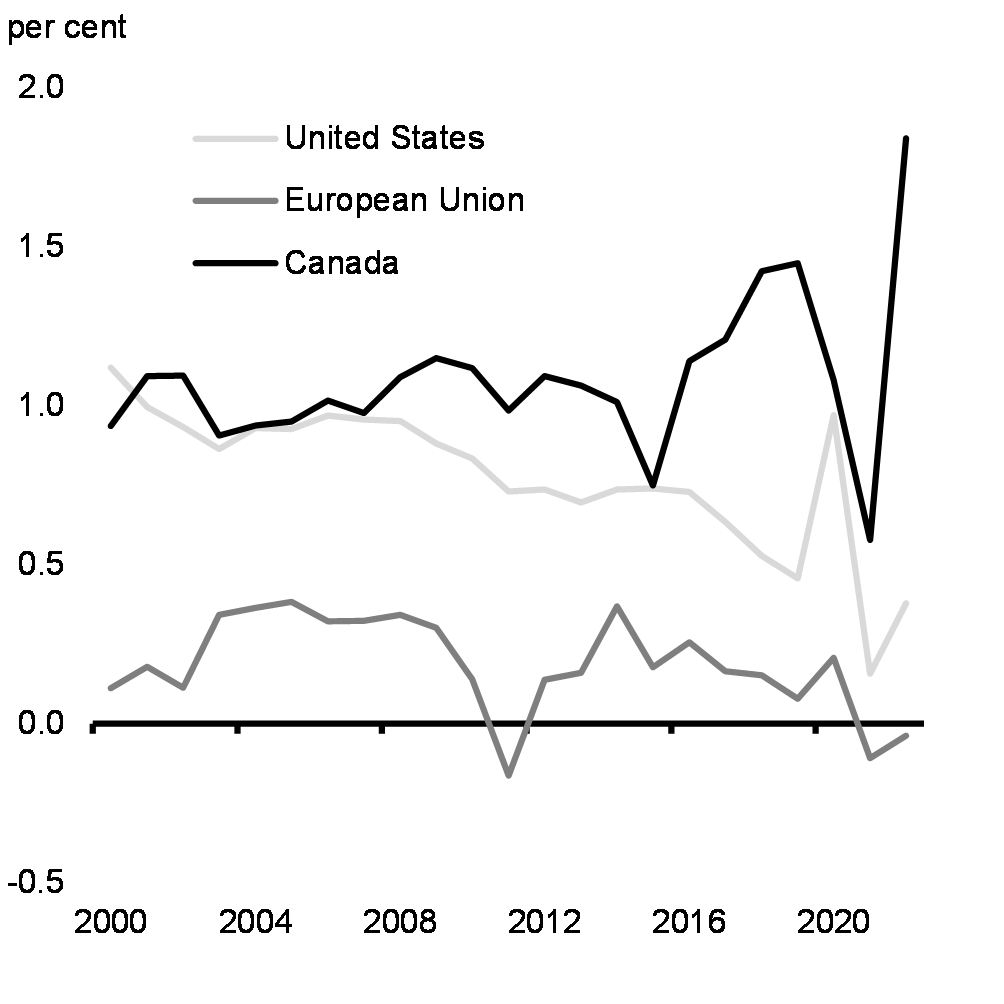 Chart 6: Population Growth in Selected Economies