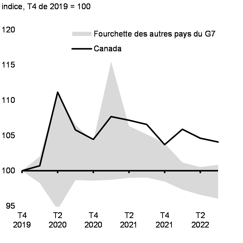 Graphique 7: Revenu disponible réel des ménages par habitant dans les économies du G7