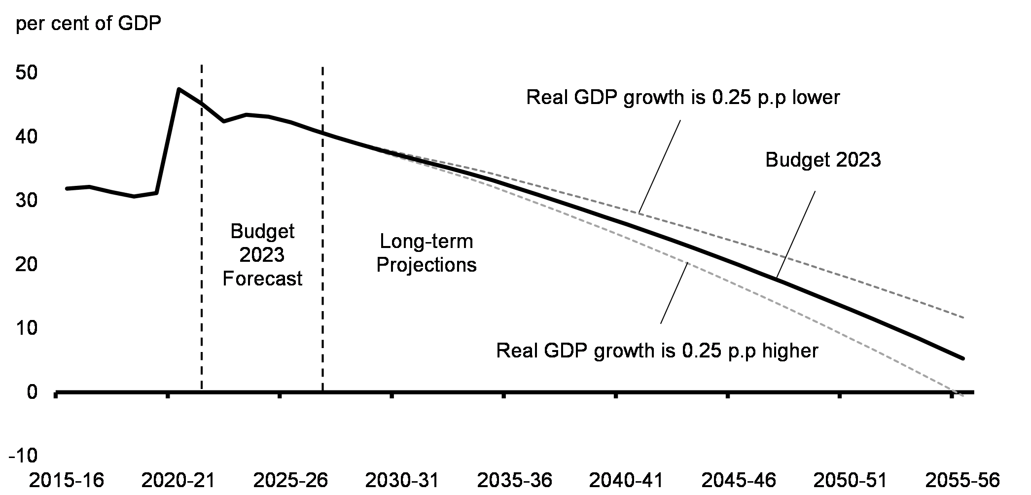 Chart A1.3: Long-Term Projections of the Federal Debt