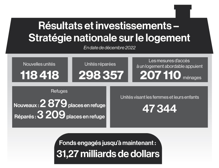 Figure 1.1: Résultats et investissements – Stratégie nationale sur le logement