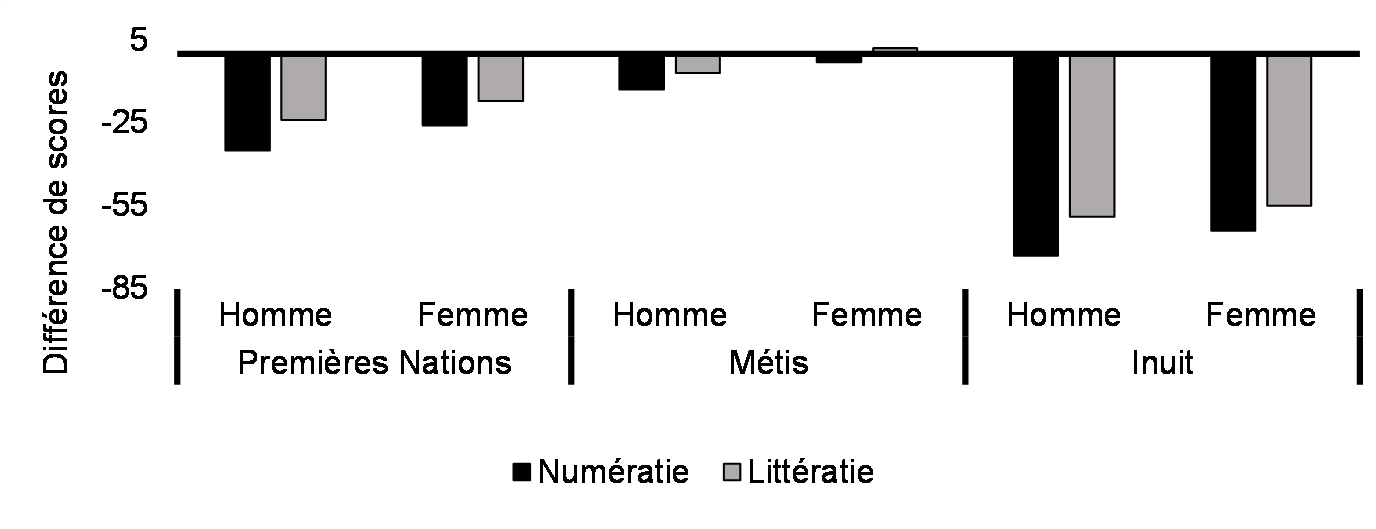 Écart des résultats aux tests relatif aux personnes non autochtones