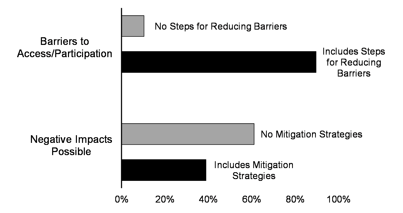 Chart 2: Responsive Approaches