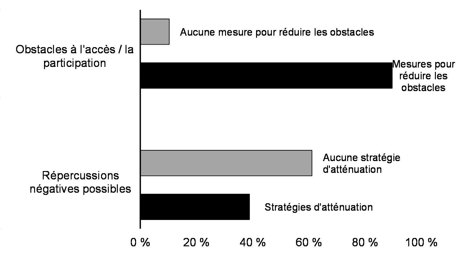 Graphique 2: Approches correctives