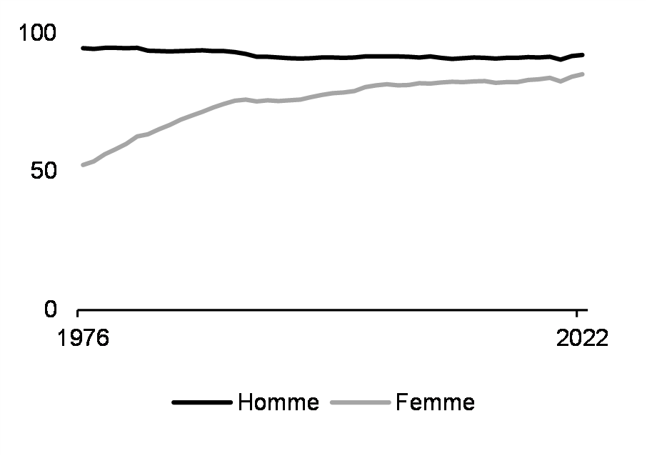 Taux de participation à la population active