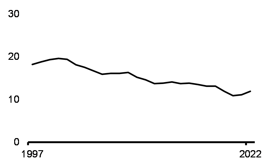 Écart entre les genres dans les salaires hebdomadaires médians (de 25 à 54 ans, écart en %)