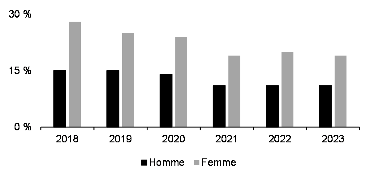  Membres du personnel qui ont gagné moins de 500 $ par semaine (%, de 2016 à 2023)