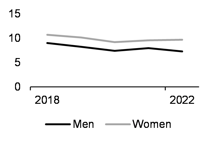 Temporary employment (25-54 yrs, %, 2022)