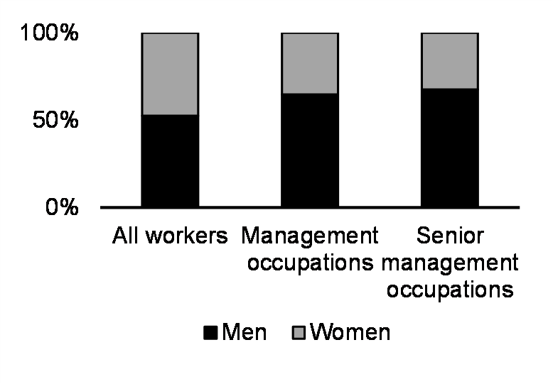 Managers and senior managers (%, 2022)