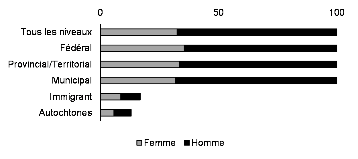 Répartition par genre des législatrices et législateurs dans l’administration publique %, 2016)