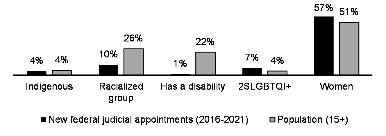 Federal judicial appointments (%, 2016-2021)