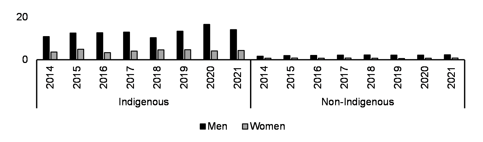 Homicide (rate per 100,000, 2014-2021)