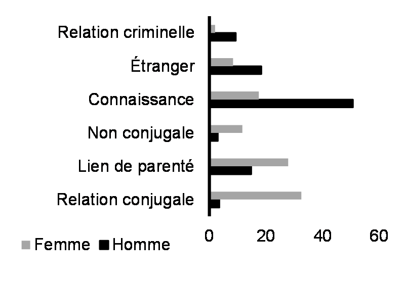 Relation entre l’auteur et la victime d’homicide dans les cas résolus