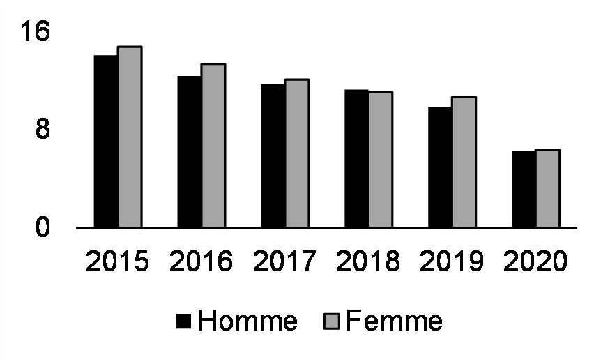 Taux officiel de pauvreté (%)