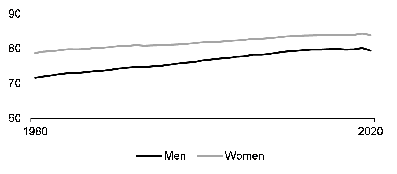 Life expectancy at birth, based on single year estimates (yrs, 1980-2020)