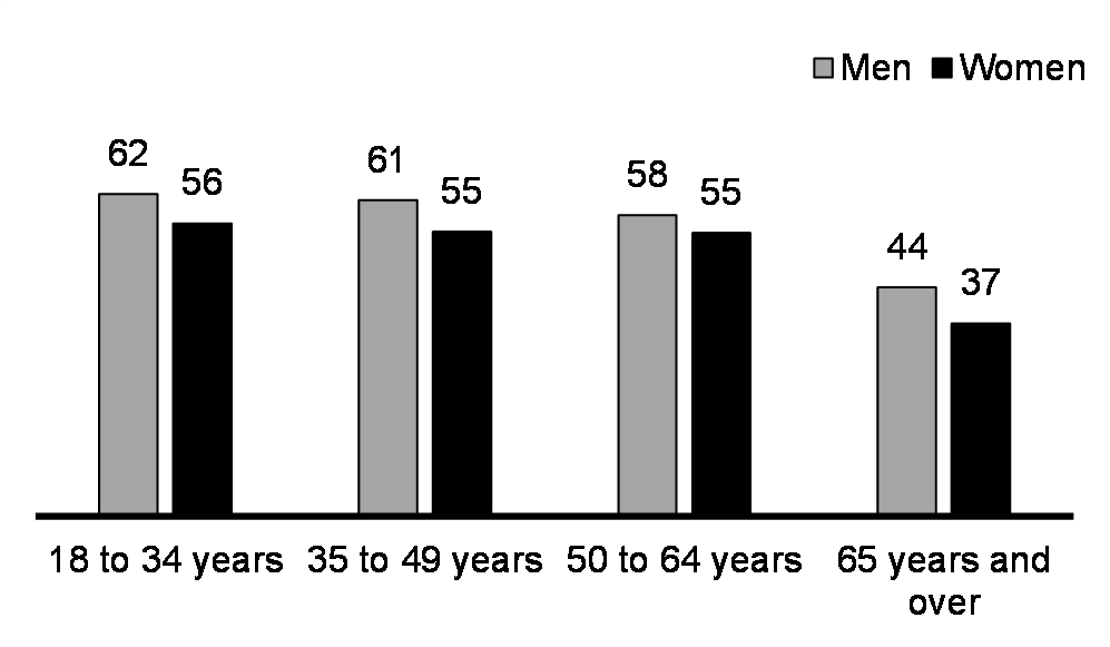 Percentage of adults meeting physical activity guidelines (%, 2021)