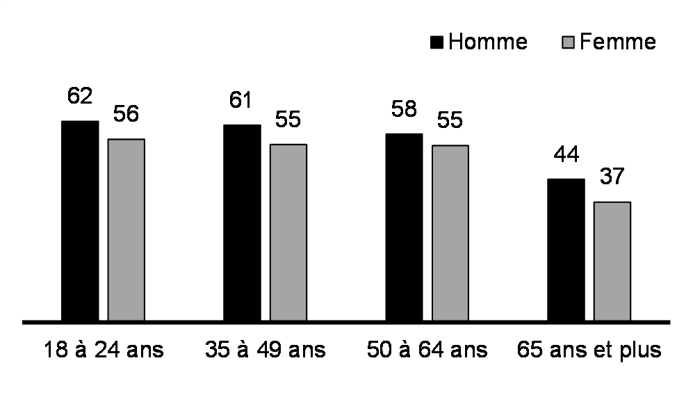 Pourcentage d’adultes qui respectent les lignes directrices sur l’activité physique (%, 2021)