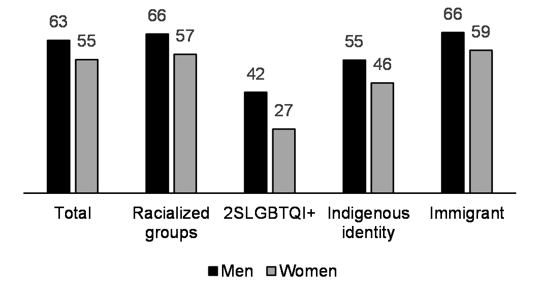 Self-perceived mental health: excellent or very good (12+ yrs, %, 2021)